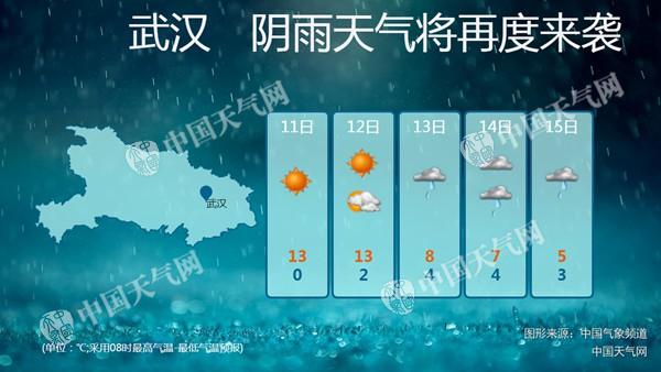 湖北开启“雨雪周” 武汉今晨气温创入冬来新低