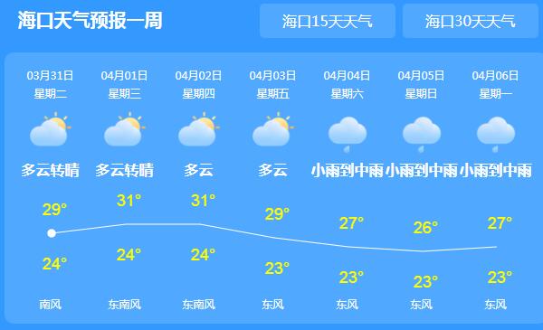 近期海口气温飙升高达30℃ 4—5日期间阵雨或雷阵雨