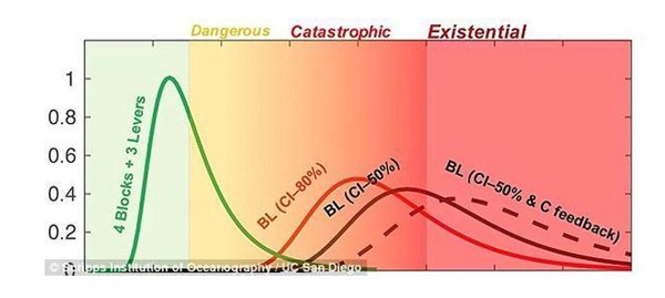 2100年全球气温升高导致人类灭绝的概率为5%