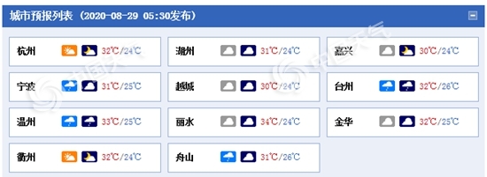 周末两天浙江大部天气转好气温升 未来台风“美莎克”或将影响舟山群岛