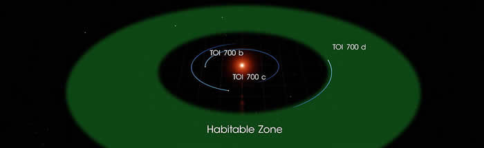 凌日系外行星勘探卫星发现围绕剑鱼座红矮星TOI 700运转的系外宜居行星TOI 700d