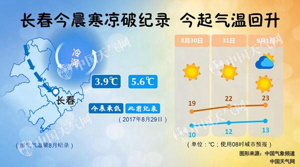 3.9℃！长春8月最低温再创纪录未来三天天气转晴气温回升