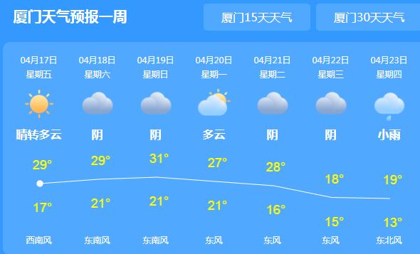 厦门持续晴朗高温逼近30℃ 下周开启新一轮大风降雨