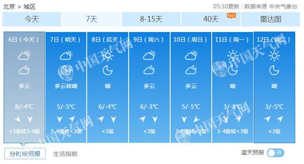 今天北京天气静稳最高气温8℃ 南部地区有轻度污染