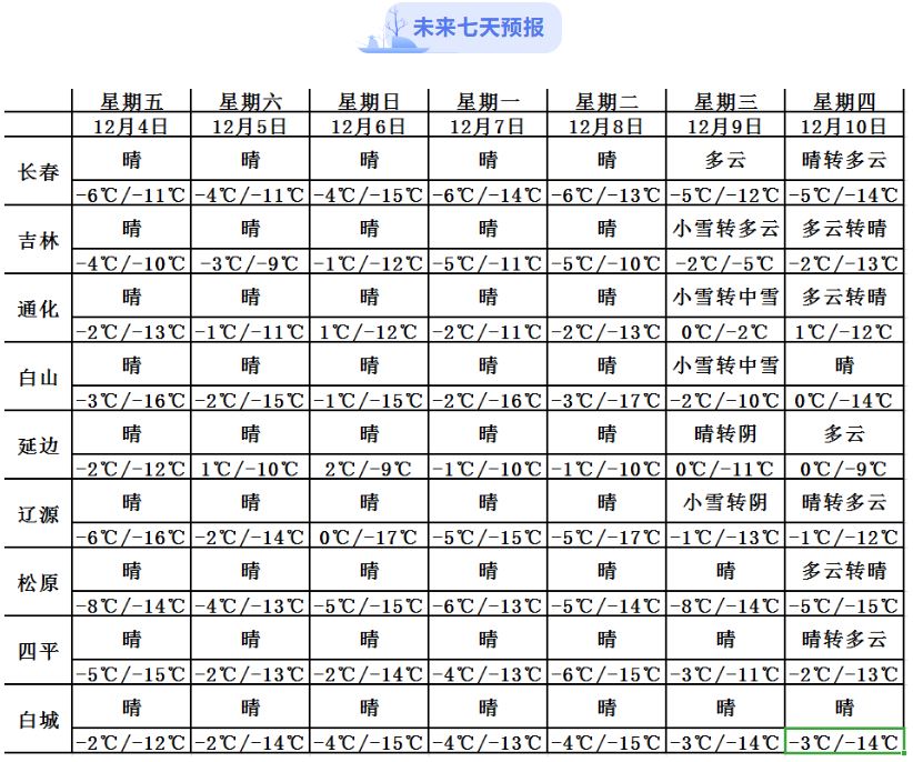 6日我省东南部部分地方有阵雪