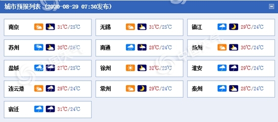 今日江苏淮河以南东部地区迎明显降雨 明后两天全省【多云】