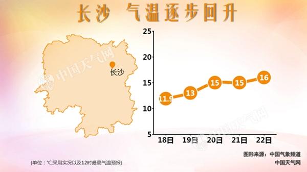 湖南迎连晴天气早晚较冷 长沙昼夜温差可达13℃