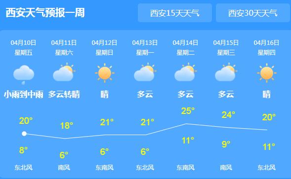 陕西暂别晴朗温暖天气 西安小到中雨气温20℃出头