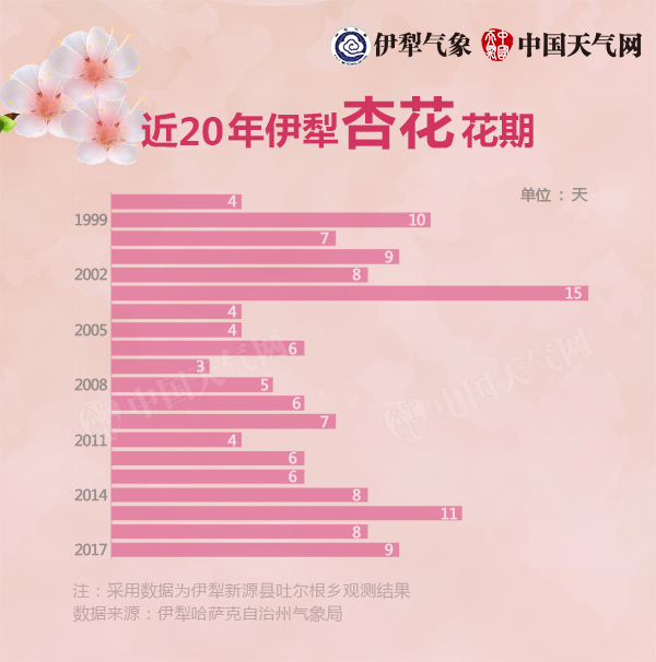 杏花20年-花期长度变化趋势-600.jpg