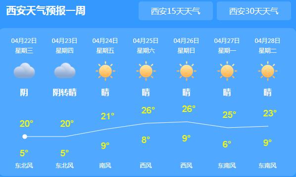 陕西多地转阴天回升至20℃ 近期多地气温波动较大
