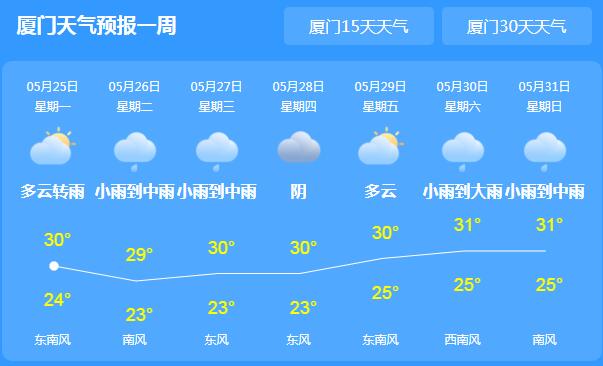今天厦门多云转阴的天气 局地最高气温29℃体感炎热