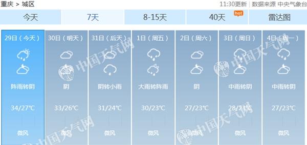 重庆主城7月以来已有42天高温 未来三天多雨水高温渐解