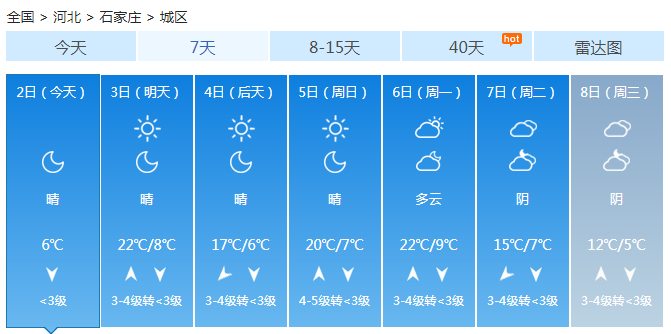 河北恢复晴朗气温明显回升 明天中南部可达20℃