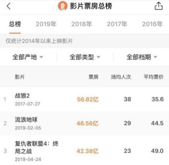 哪吒进入内地票房榜前十 内地票房榜前十影片是哪些