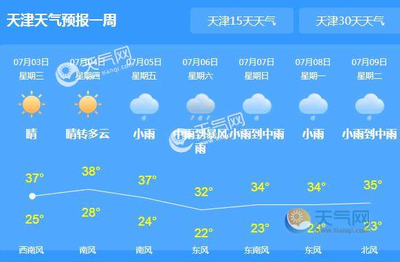 今日天津重回烧烤模式 市内最高气温37℃