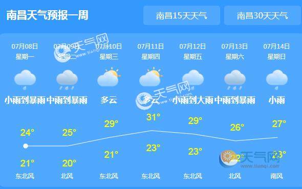江西今早发布暴雨橙色预警 累计雨量达225.6毫米
