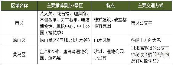 青岛市区两日游玩路线