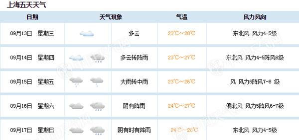 受台风“泰利”影响 上海15日有大雨阵风可达8级