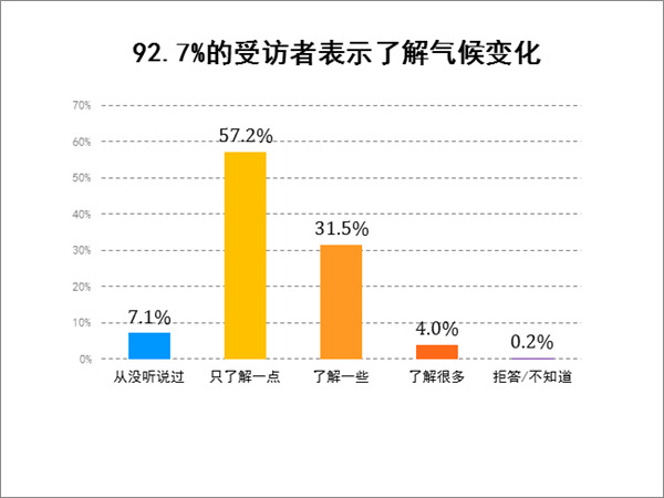 对气候变化的第一印象？热！热！热！