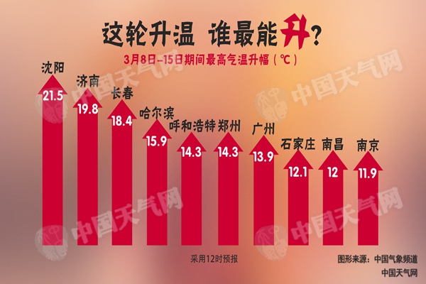 周末起北方大部气温创新高 南方转为偏暖格局