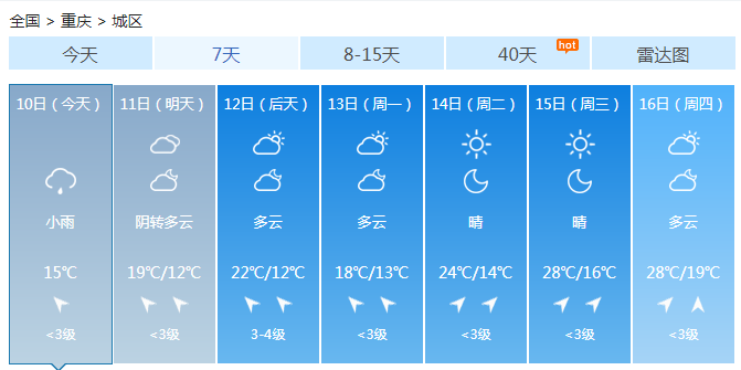 重庆今天仍有雨水逗留 明天降雨缩小12日阳光上线