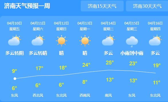 周末山东阳光回归伴有霜冻 各地气温最高不超10℃