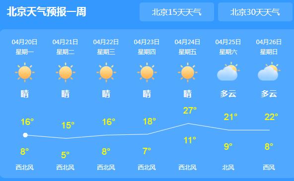 北京有4-5级的北风气温16℃ 本周全市以晴天为主宜出行