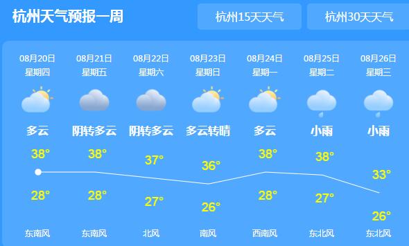 这周末浙江大面积高温天气 杭州湖州金华等地气温逼近40℃
