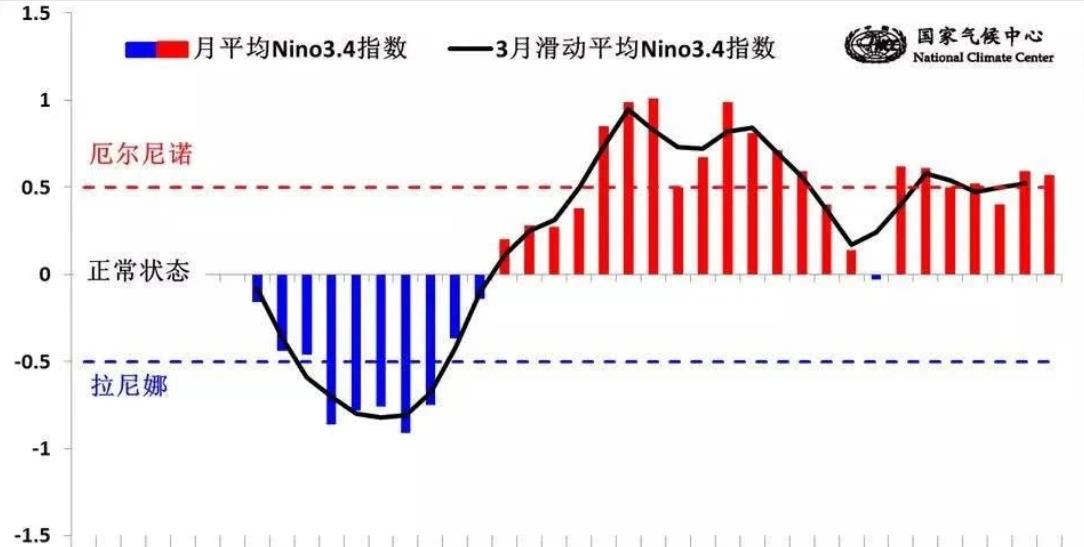 确认厄尔尼诺已经发生 对中国气候影响开始显现