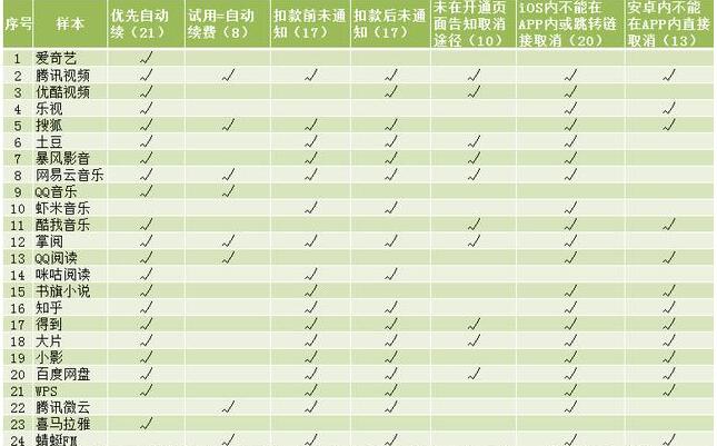 24款知名APP付费会员调查是怎么回事 24款知名APP都是哪些软件