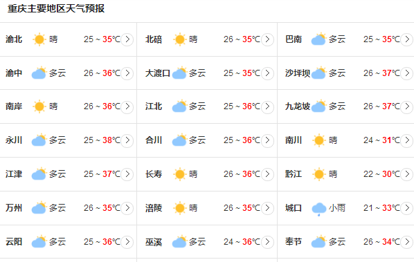 重庆今日气温爆表 明后两天高温不降