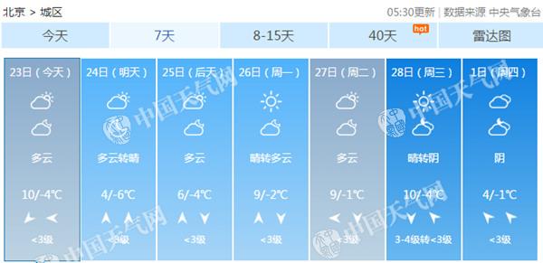 任性！北京今天暖出新高度明天降6℃ 调整穿着防感冒