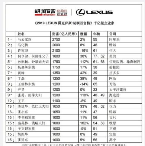 2019胡润百富榜出炉了 马云家族蝉联首富