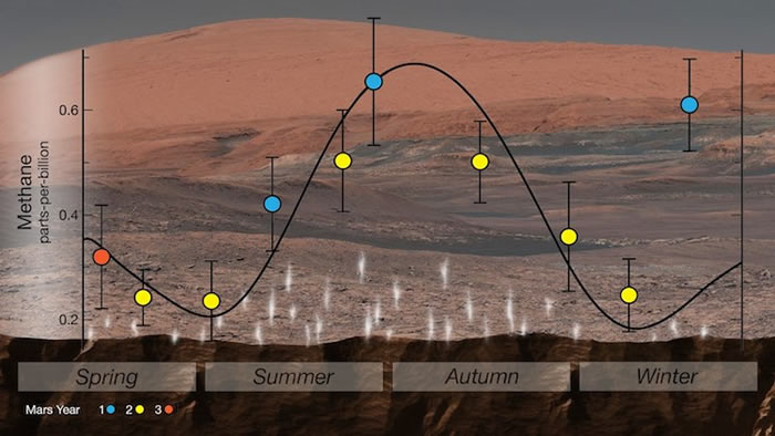好奇号发现火星大气中有异常多的甲烷 或证微生物存在