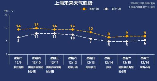 今有弱降水 冷空气周日到