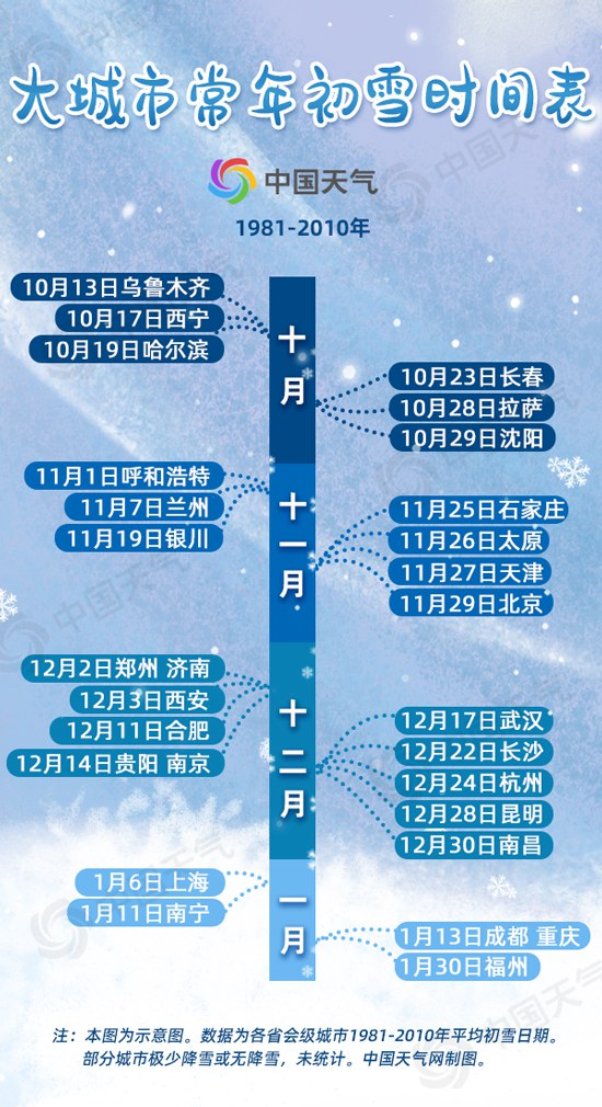 今冬首场寒潮有多强？21省会级城市气温创新低 南方多地提前飘雪