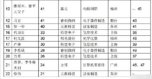 2019胡润百富榜出炉了 马云家族蝉联首富