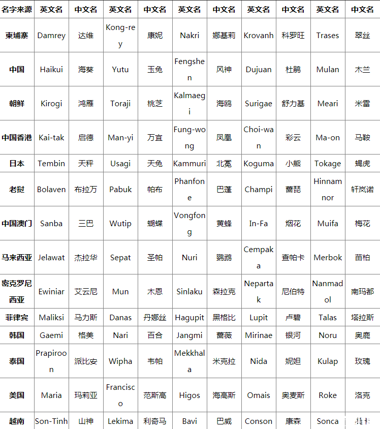 台风是怎么命名字的 2019台风命名表