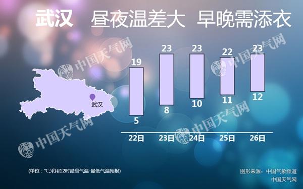 未来三天湖北转晴升温 早春作物可抢时播种