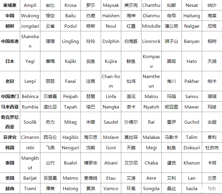 台风是怎么命名字的 2019台风命名表