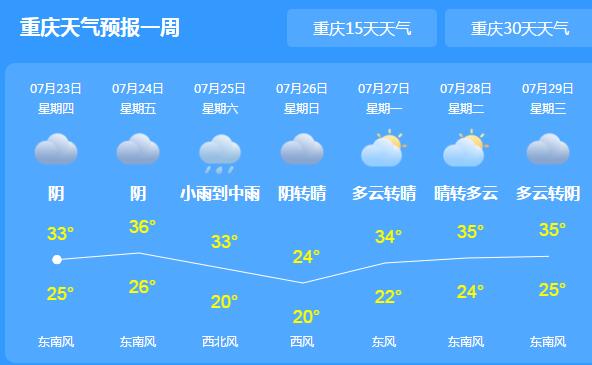 重庆高温来袭气温突破37℃ 市民外出最好备把遮阳伞