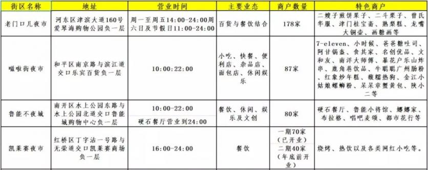 2019天津夜市冬季营业时间 天津夜市小吃街在哪