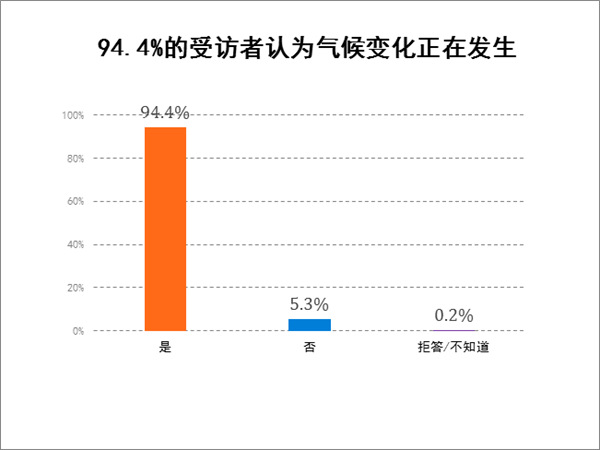 对气候变化的第一印象？热！热！热！