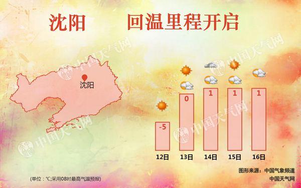 今起辽宁迎迅猛回温 周末最高温升至冰点以上