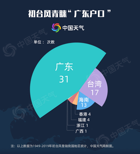 71年大数据告诉你：广东哪里最招风？