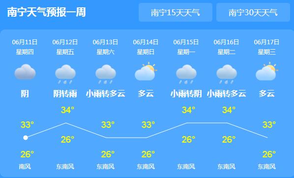 广西雨势减弱逐渐转多云 省会南宁气温回升至33℃