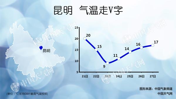 云南降温降雪暴雨齐来袭 昆明最高温将跌破10℃