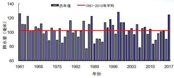 今夏全国降雨为1998年来最多 9月多地进入秋汛期