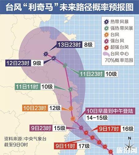 2019年8月台风利奇马影响上海停运列车+暴雨地区+台风红色预警