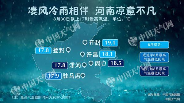 今天河南多地创8月最高气温新低 未来三天仍有降雨
